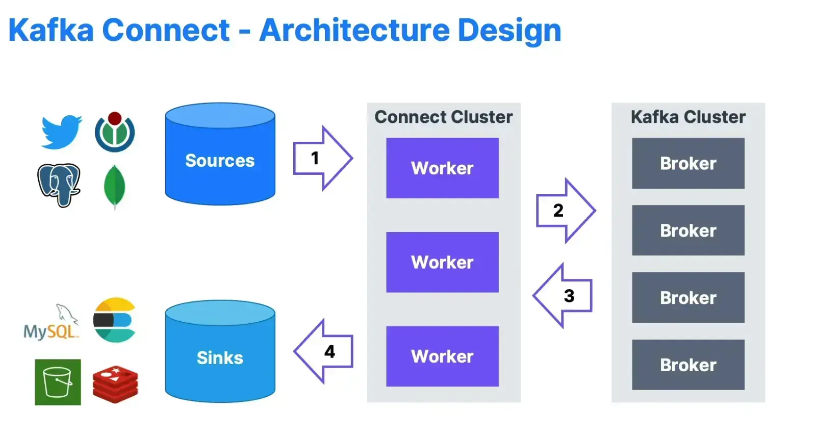 Apache Kafka Series - Learn Apache Kafka for Beginners v3 - 202302211109-20240330164342140.webp